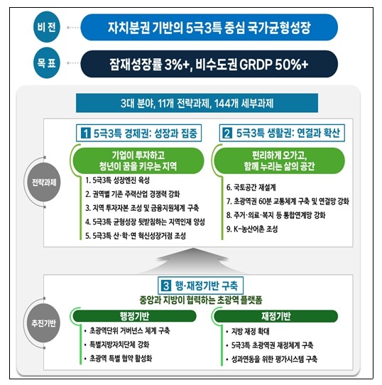 “수도권 일극에서 ‘5극3특’으로, ...