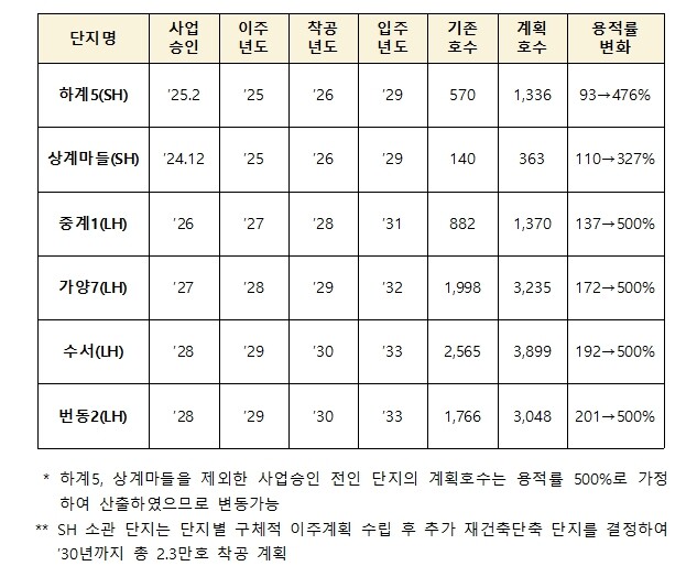국토교통부, 9.7 주택공급 확대방안...