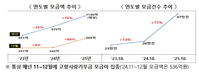 행정안전부, 고향사랑기부를 위한 따뜻...