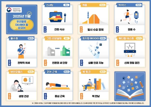 문체부, 낯선 외래 용어 
