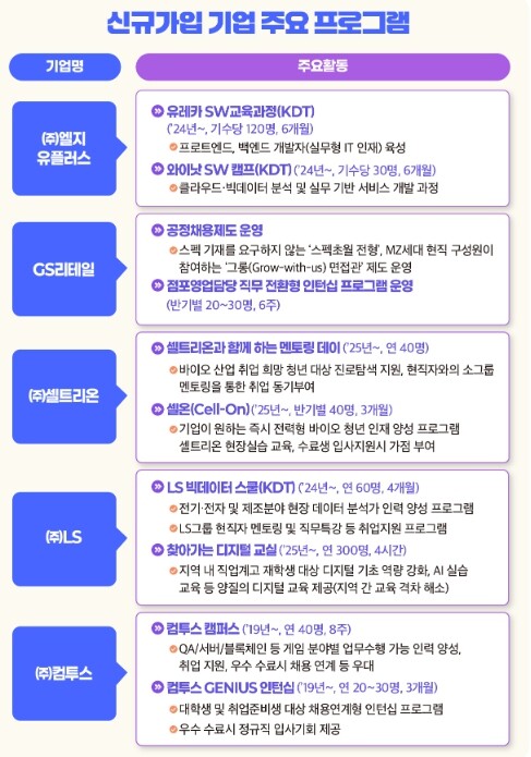 고용노동부, 정부와 기업이 청년 취업...