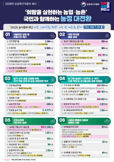 농식품부, 2026년 예산 총 20조...