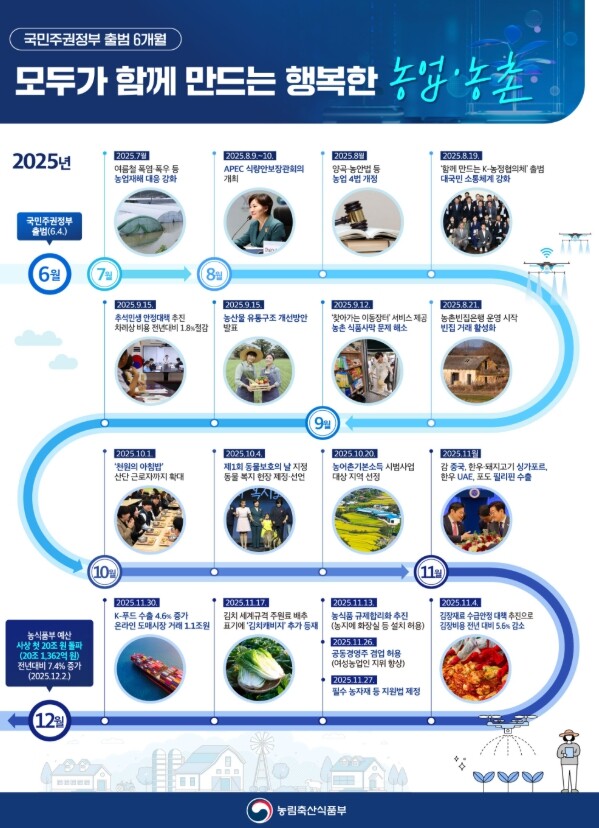 농림축산식품부, 국민주권정부 출범  ...