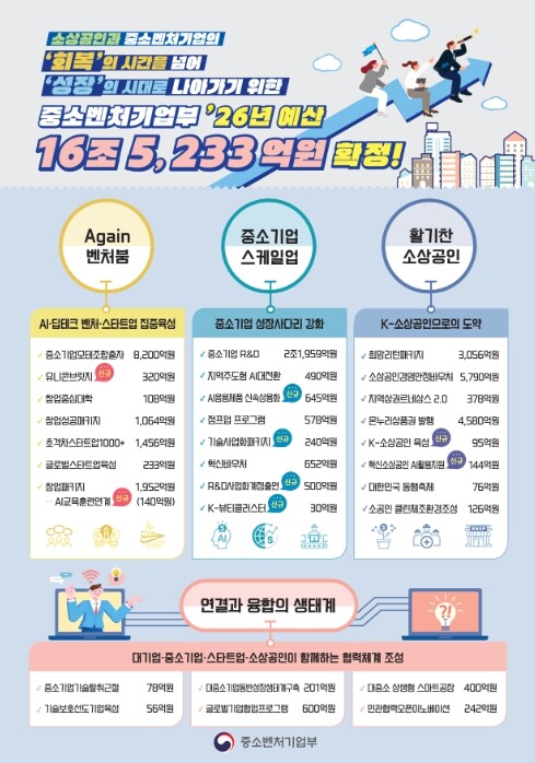 2026년 중기부 예산, 16.5조원...