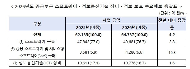 과기정통부, 2026년 공공 정보화 ...