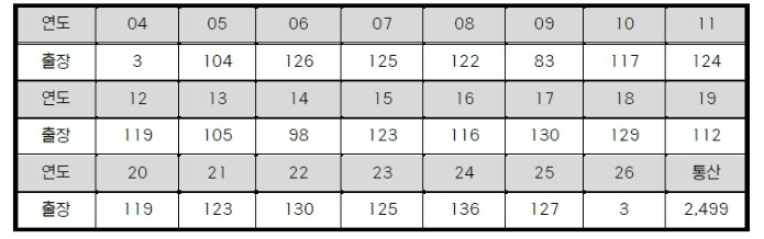 삼성 강민호, 리그 최초 2,500경...