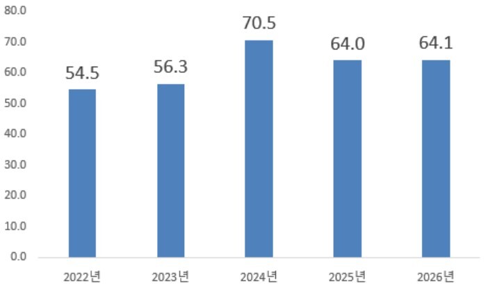 산업부, 2026년 1분기 외국인직접...
