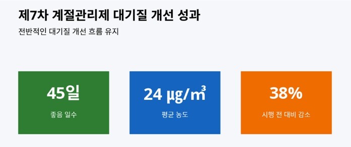 경기도, 초미세먼지 농도 안정세. 계...