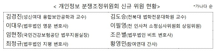 개인정보 분쟁조정위원회 신규 위원 8...