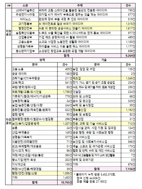 지식재산처, 국민 아이디어 2.7만건...