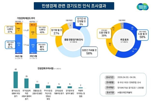 경기도민 가정경제 