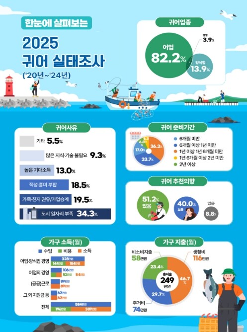 해양수산부, 귀어 추천 비율 전년 대...