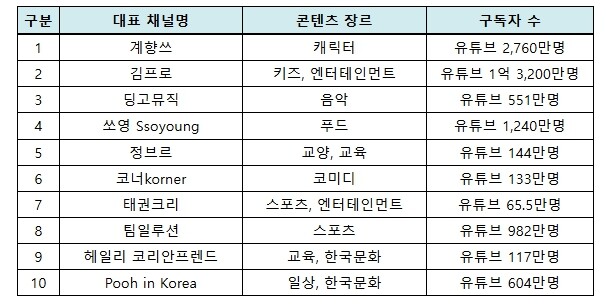 방송미디어통신위원회, 디지털크리에이터...