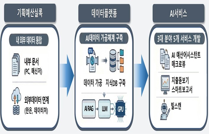 기획예산처, AI-ON 시행으로 업무...