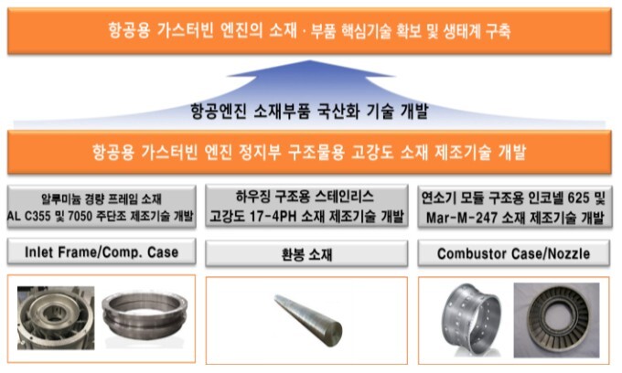 우주항공청, 항공기 엔진용 소재부품 ...