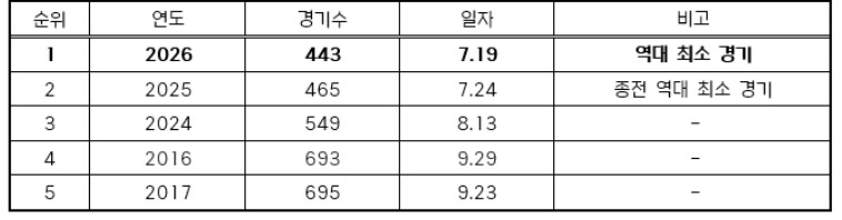2026 KBO 리그 역대 최소 경기...