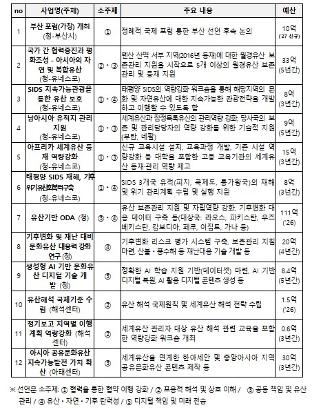 국가유산청, 대한민국 정부 주도로 제...