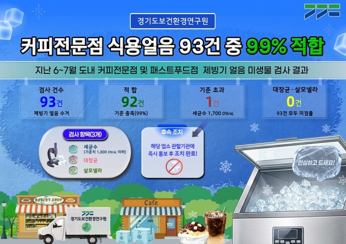 경기도보건환경연구원, 커피전문점 식용...