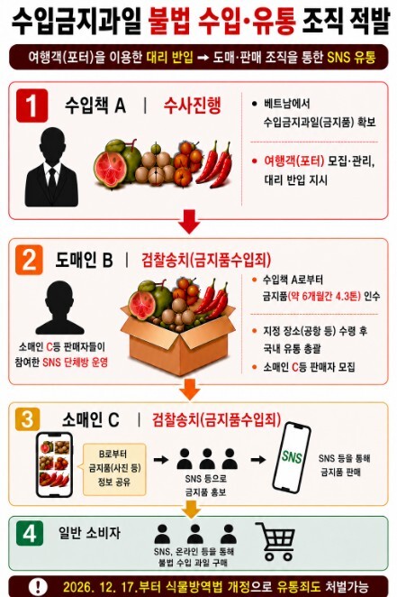 농식품부, 수입 금지 식물 4.3톤 ...