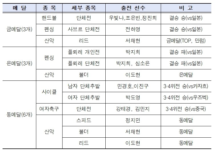 서울시청 선수단, 역대 아시안게임 최...