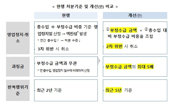 보건복지부, 전자바우처 부정수급 뿌리...