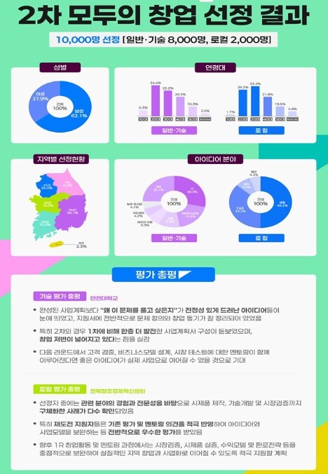 중소벤처기업부, 1만 개의 아이디어,...